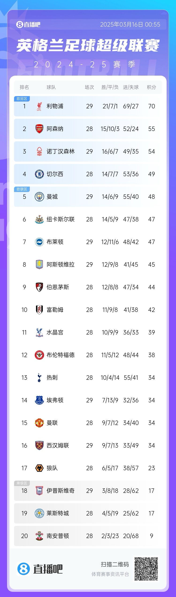 第五危！英超積分榜：曼城兩輪不勝，先賽只領先紐卡1分
