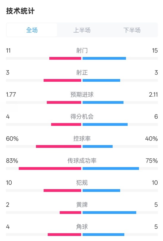 曼城2-2布萊頓數(shù)據(jù)：射門11-15，射正3-3，控球率60%-40%