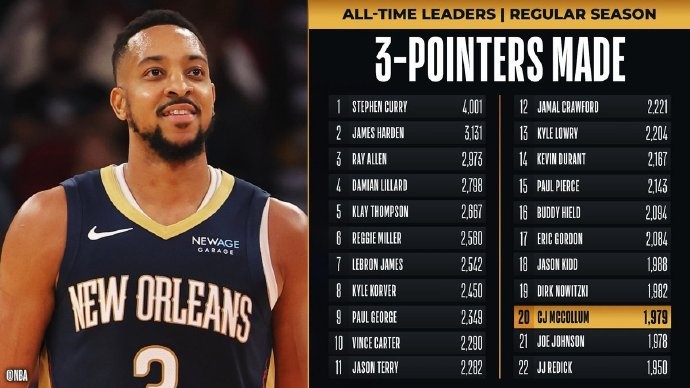 里程碑！麥科勒姆超越喬-約翰遜 升至NBA歷史三分榜第20位