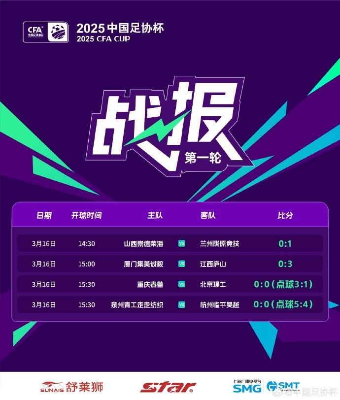 足協(xié)杯第1輪結(jié)束爭奪，蘭州隴原競技、廣州蒲公英等16隊晉級
