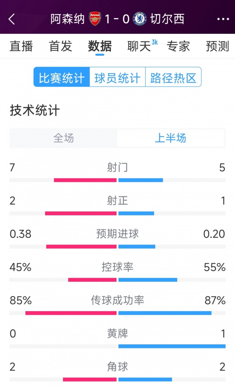 槍手1球領先，阿森納vs切爾西半場數據：射門7-5，射正2-1