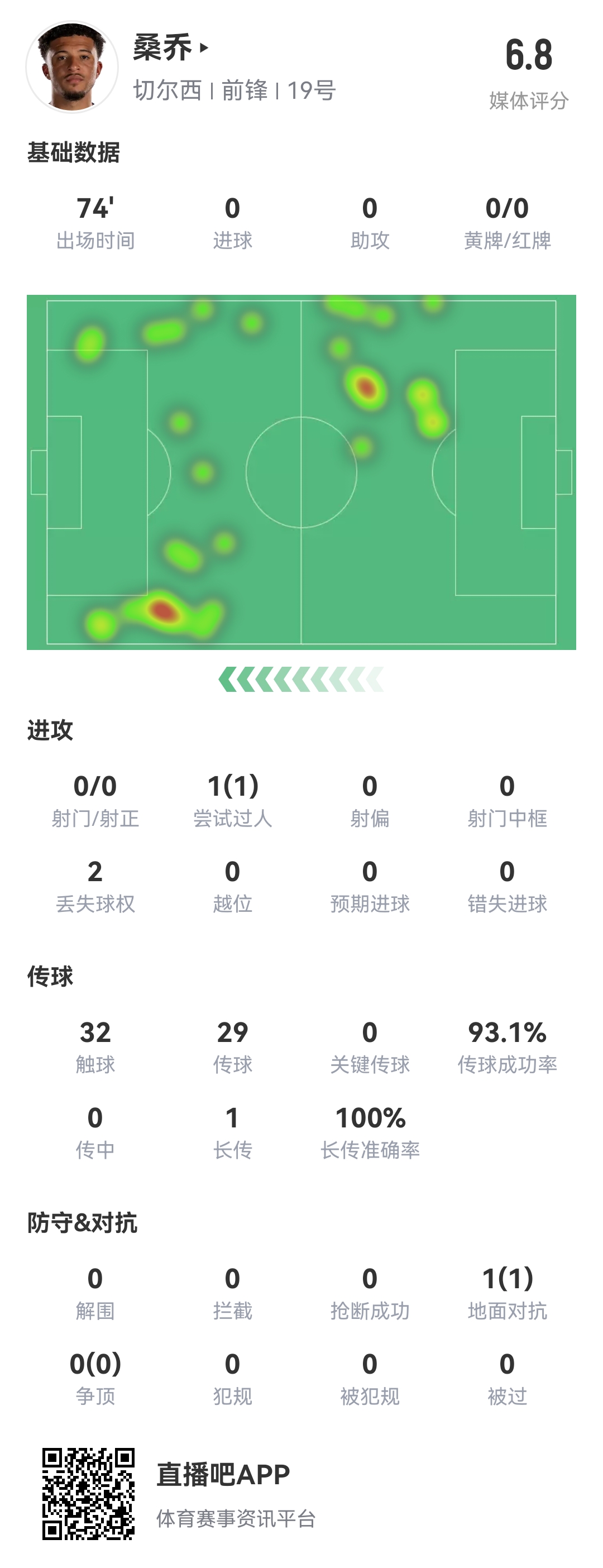 查無此人...桑喬vs阿森納數據：0射門，完成1次過人，多項數據掛0