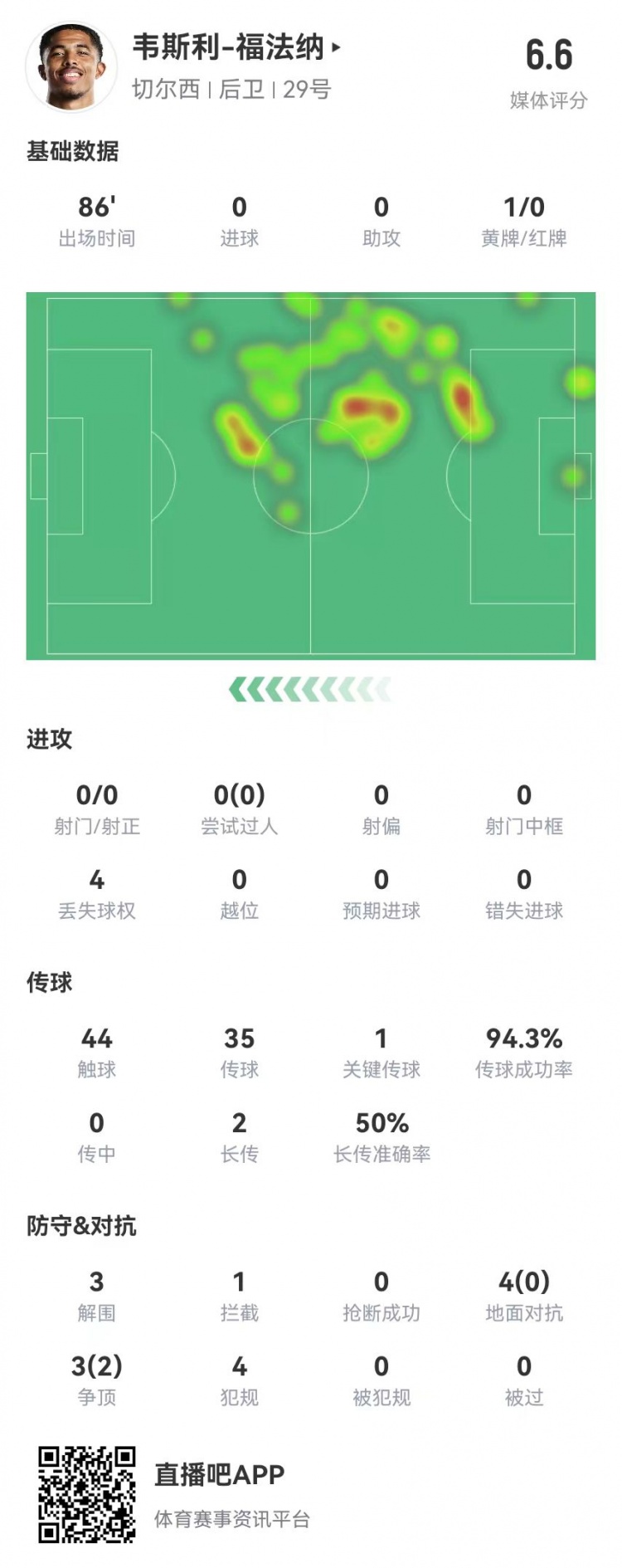 福法納本場數據：3解圍4犯規(guī)1黃牌 1關鍵傳球+7對抗2成功