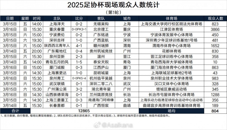 2025足協(xié)杯現場觀眾人數統(tǒng)計（第1輪）