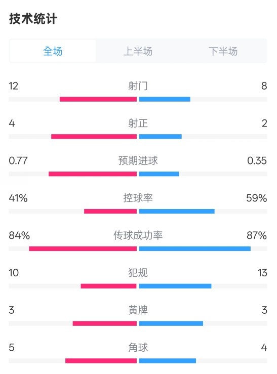 阿森納1-0切爾西全場數據：射門12-8，射正4-2，控球率41%-59%