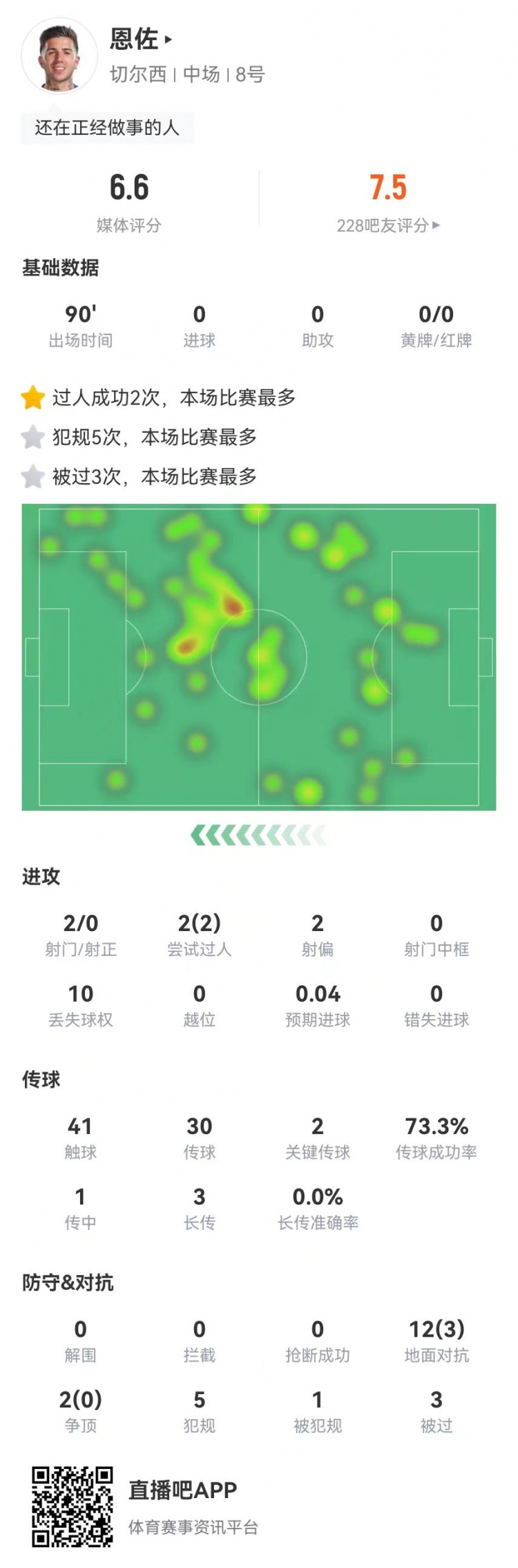 恩佐本場2射0正+2關鍵傳球，14對抗3成功+5犯規(guī)3被過 獲評6.6分