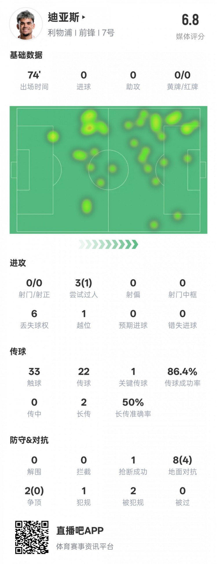 路易斯-迪亞斯本場數(shù)據(jù)：1關(guān)鍵傳球1搶斷1過人成功，評分6.8
