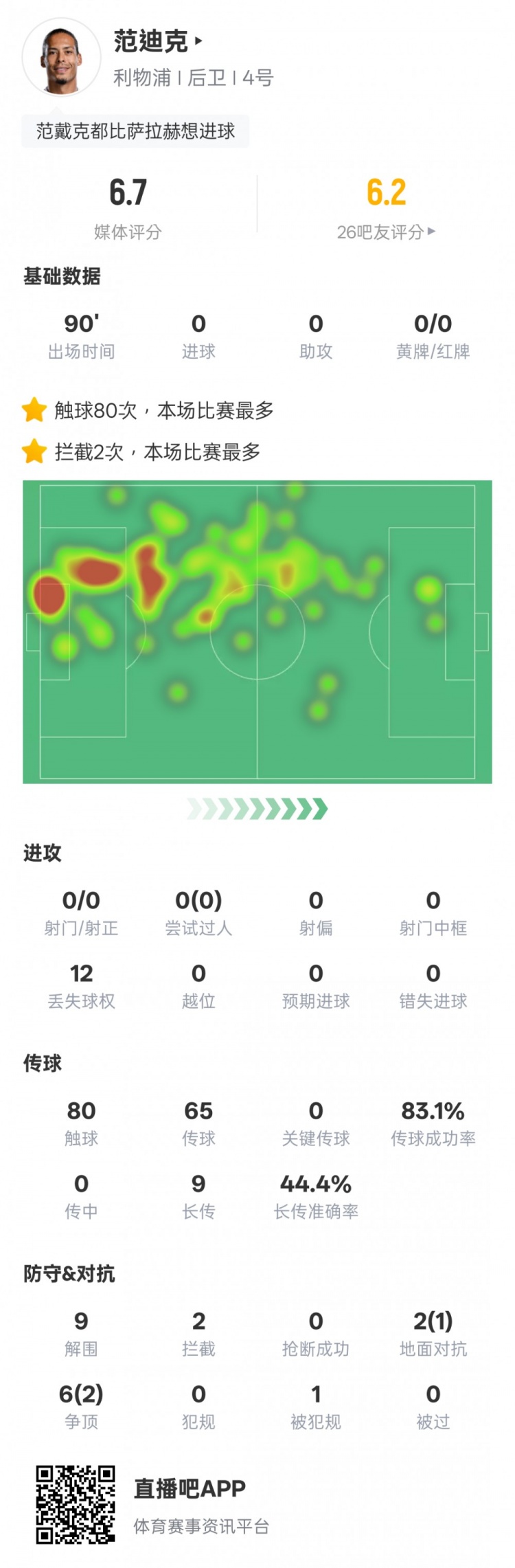 范迪克本場比賽數(shù)據(jù)：9解圍2攔截&6次爭頂2次成功，評分6.7
