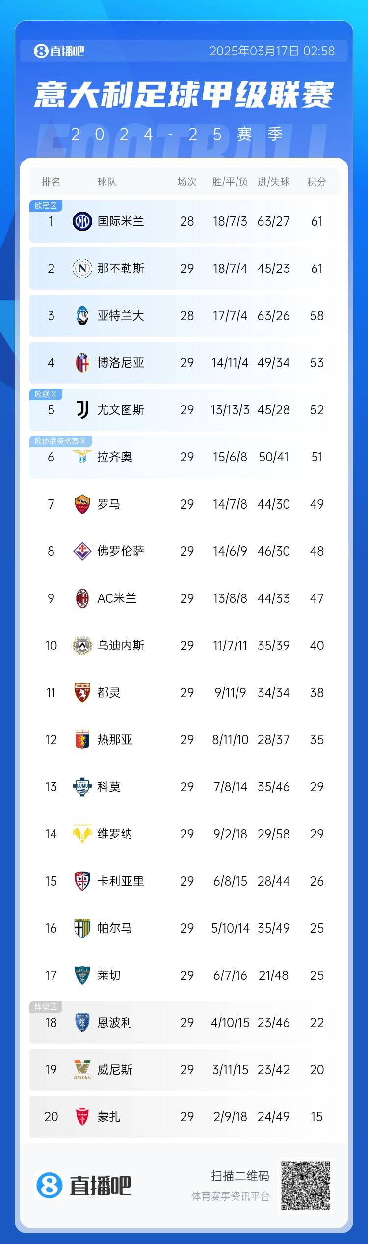 意甲積分榜：尤文2連敗&先賽距榜首9分，國(guó)米少賽1場(chǎng)同分領(lǐng)跑