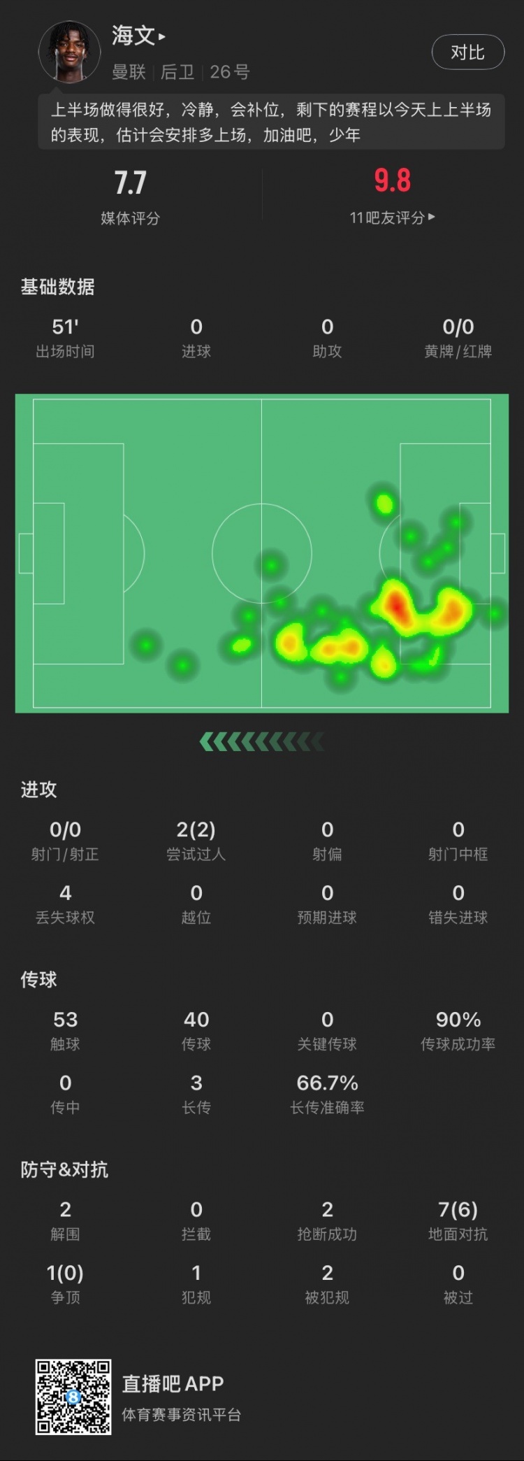 18歲海文本場(chǎng)：51分鐘2解圍2搶斷，8次對(duì)抗成功6次，2次過(guò)人成功