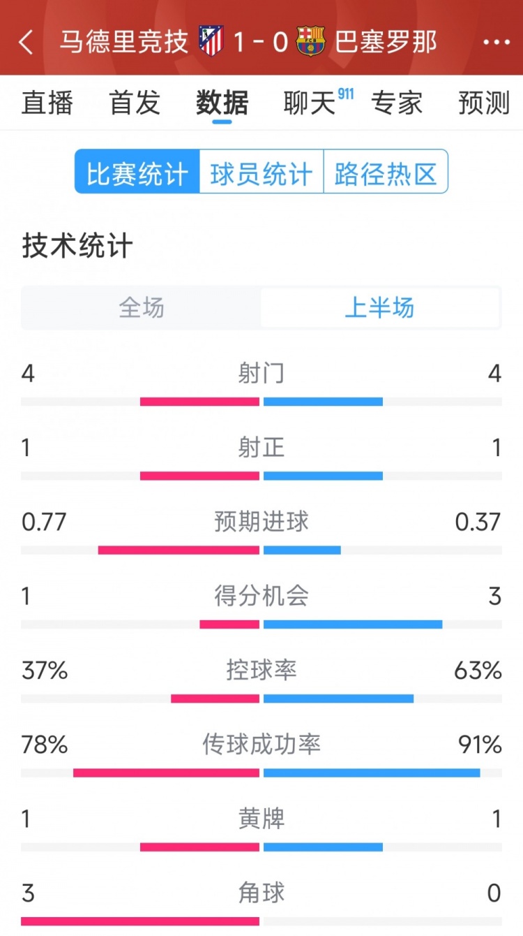 馬競(jìng)vs巴薩半場(chǎng)數(shù)據(jù)：射門4-4，射正1-1，得分機(jī)會(huì)1-3