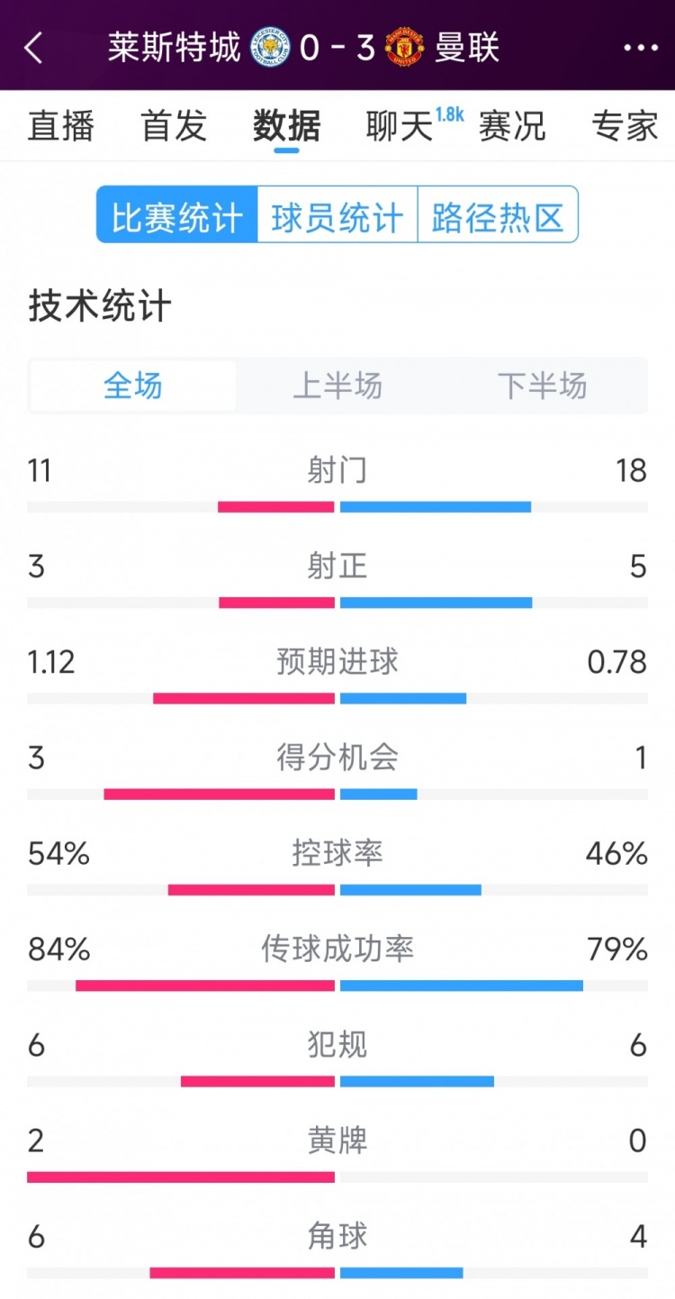 曼聯(lián)3-0萊斯特城全場(chǎng)數(shù)據(jù)：射門18-11，射正5-3，得分機(jī)會(huì)1-3