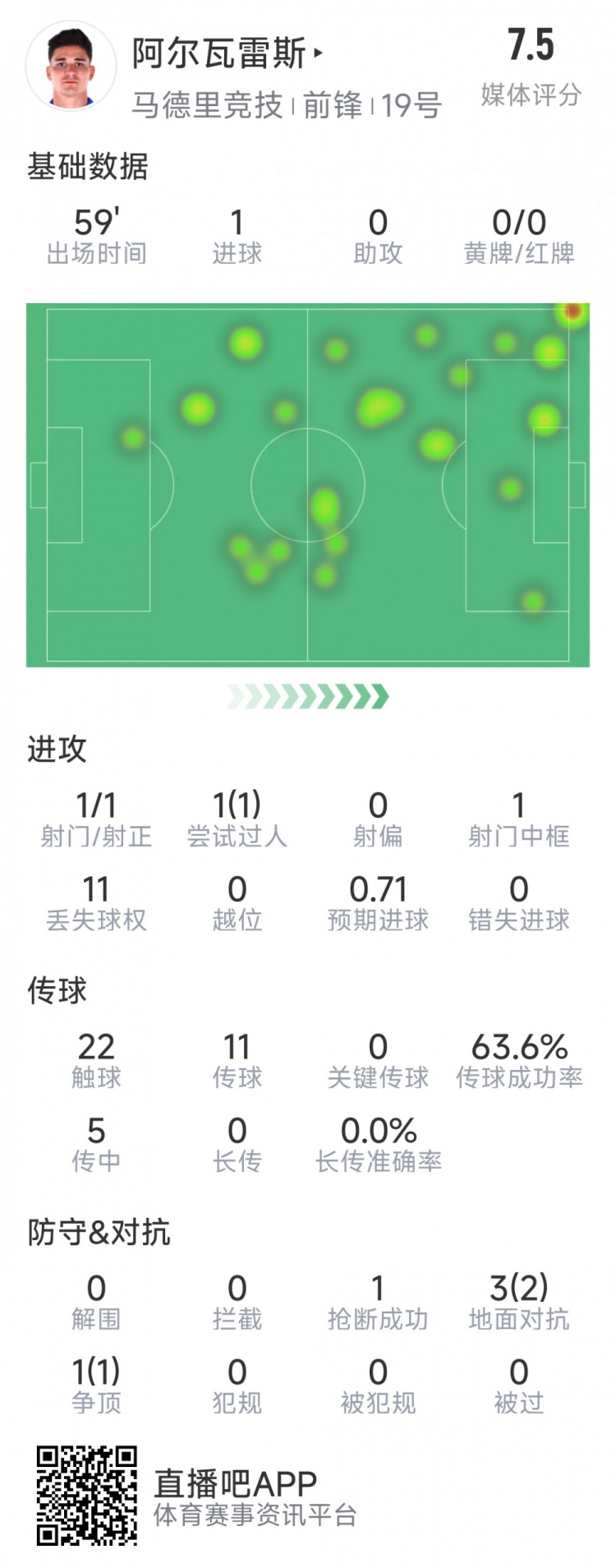 阿爾瓦雷斯本場(chǎng)數(shù)據(jù)：1次射門即破門，4次對(duì)抗3次成功，1次搶斷