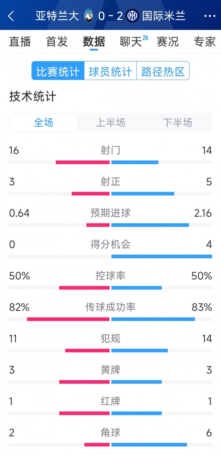 國(guó)米2-0亞特蘭大全場(chǎng)數(shù)據(jù)：射門14-16，射正5-3，得分機(jī)會(huì)4-0