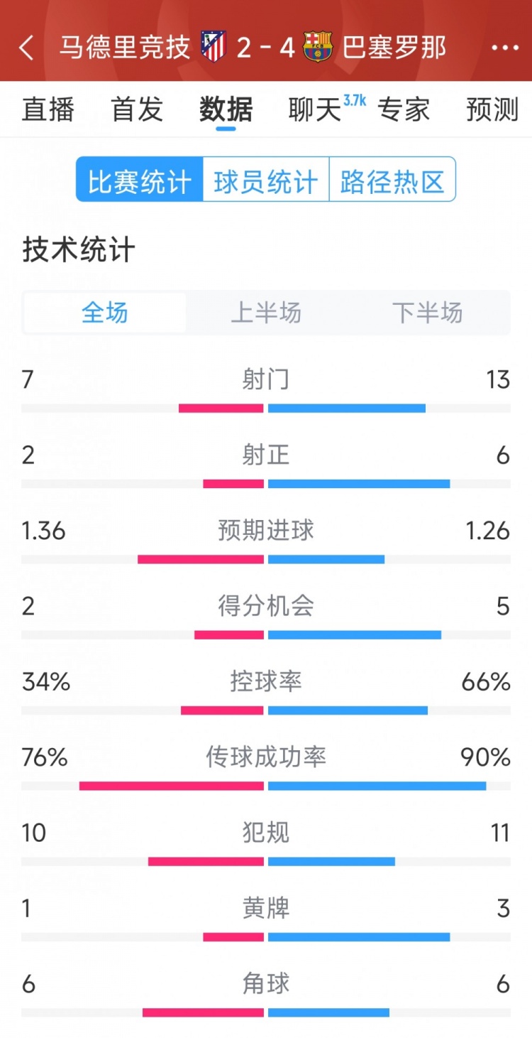 巴薩4-2馬競(jìng)?cè)珗?chǎng)數(shù)據(jù)：射門13-7，射正6-2，得分機(jī)會(huì)5-2