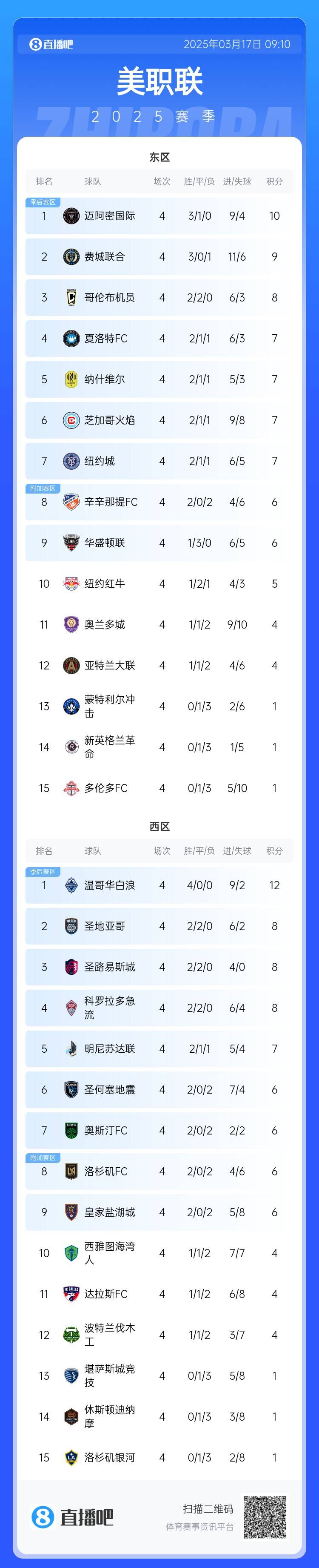 邁阿密登頂！美職聯(lián)東區(qū)積分榜：邁阿密3連勝登頂，1分領(lǐng)跑
