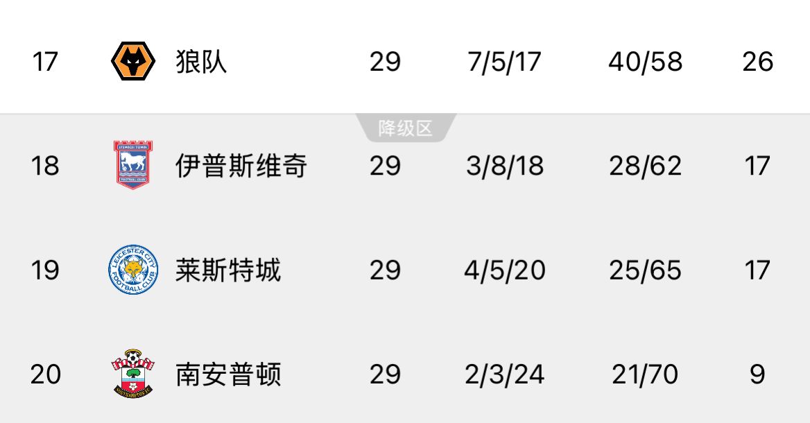 ??回天乏術(shù)！英超榜尾三隊(duì)又雙叒叕齊輸球，降級概率均超過99%