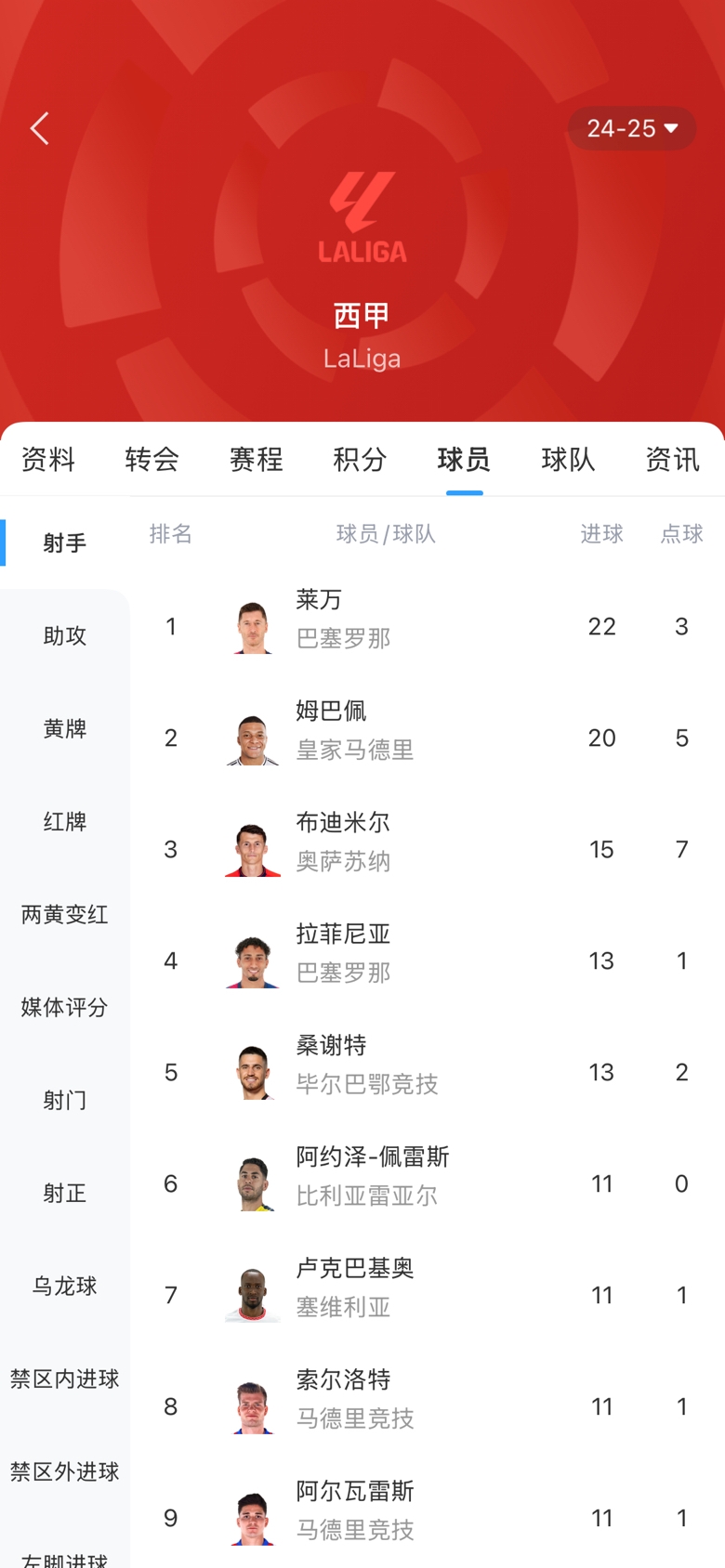西甲金靴之爭白熱化！本輪萊萬1球姆巴佩2球，兩人差距縮小至2球