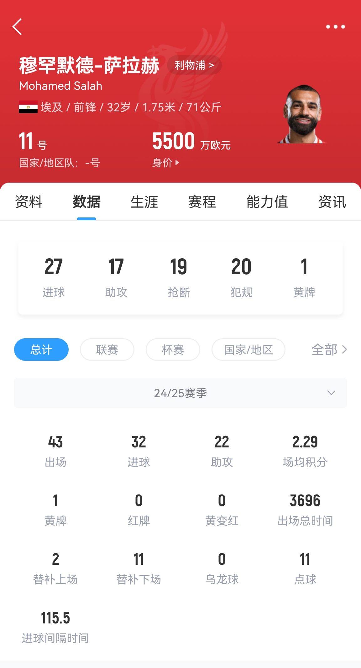 年齡所限！32歲薩拉赫43場32球22助攻，身價(jià)5500萬居然一點(diǎn)沒漲