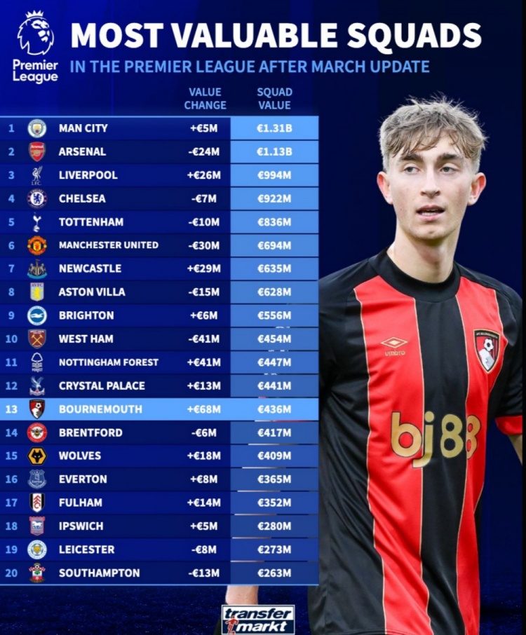 英超球隊(duì)身價(jià)榜：曼城13.1億歐居首，槍手次席，利物浦第三