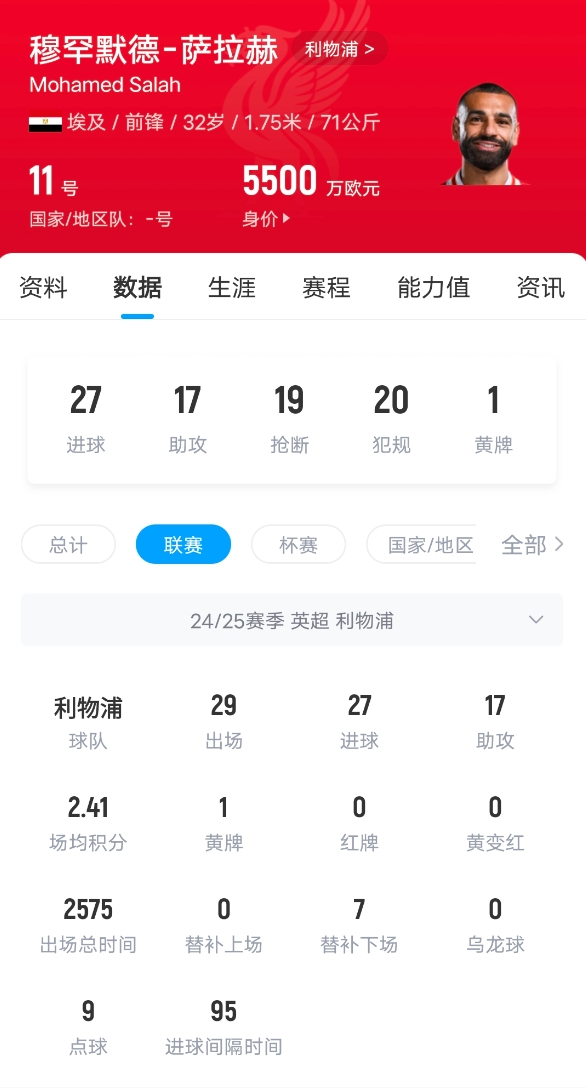 狀態(tài)火熱！薩拉赫英超打入27球，超萊斯特城和南安普頓全隊進球數(shù)