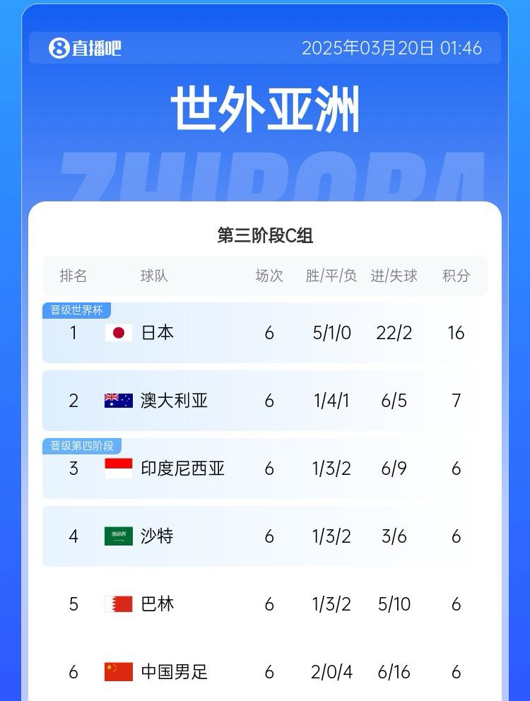 國足目前出線概率：直接晉級2.6%，進下一輪26.7%，出局70.7%