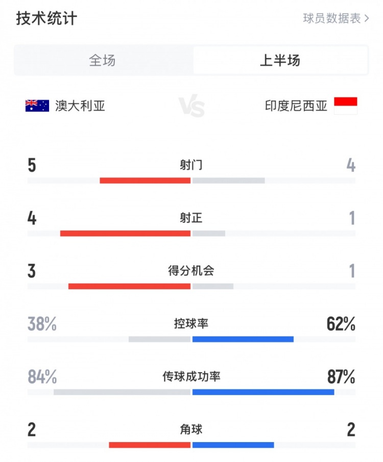 澳大利亞vs印尼半場數(shù)據(jù)：澳大利亞4射正進3球，印尼控球率62%