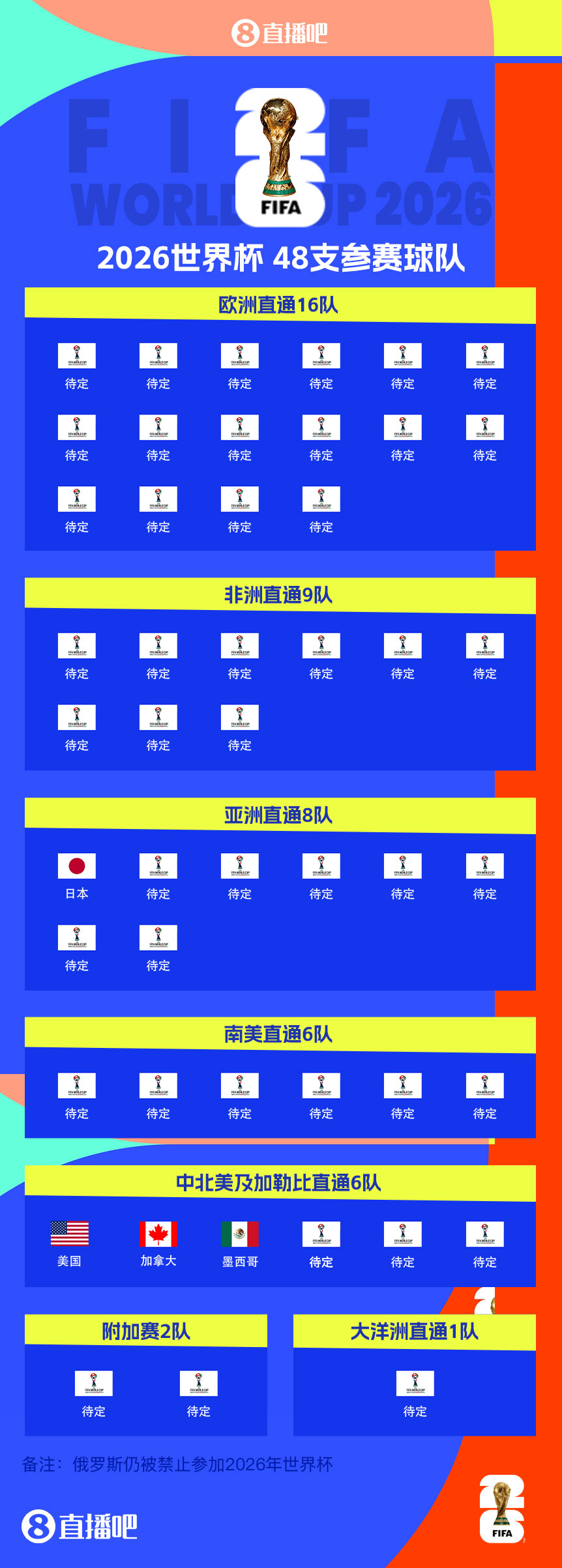 東道主外首隊(duì)！日本提前3輪晉級(jí)世界杯 連續(xù)8屆參賽+刷新最快紀(jì)錄