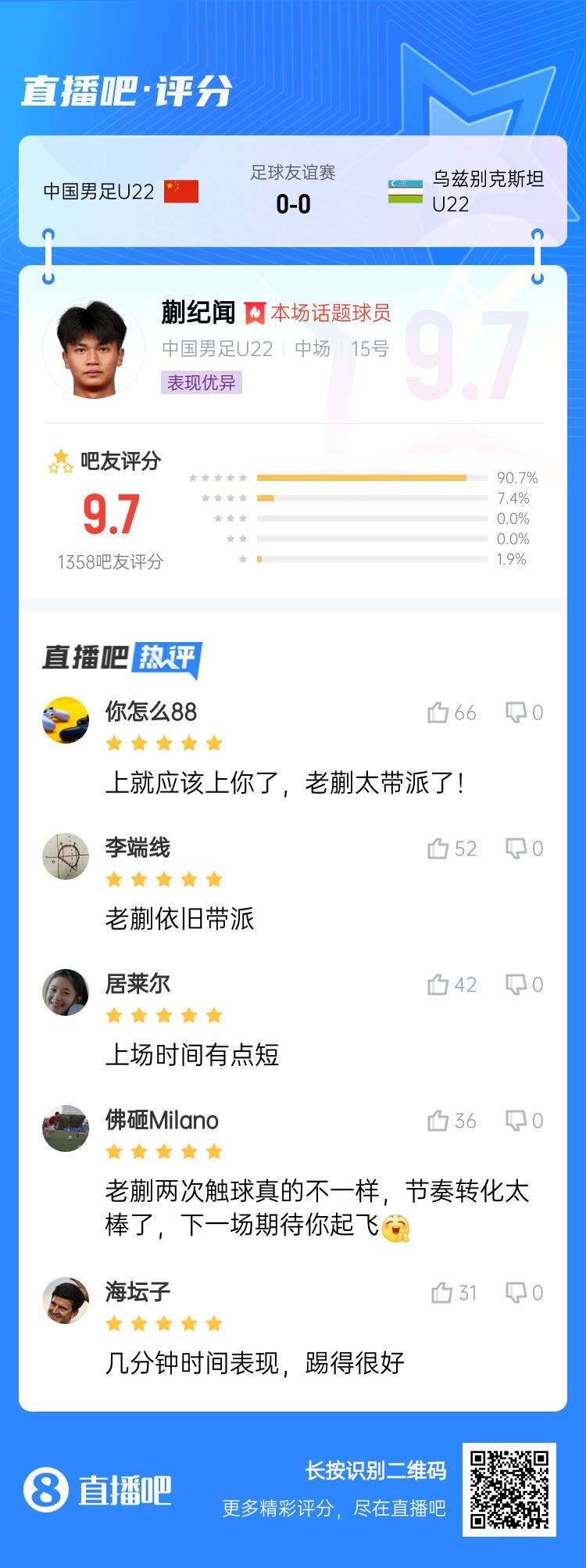 跳級(jí)降維打擊！蒯紀(jì)聞收獲9.7分高分：太帶派了！上場(chǎng)時(shí)間有點(diǎn)短