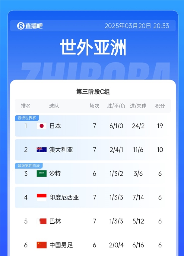 降維打擊?日本36強(qiáng)賽6戰(zhàn)全勝且1球未丟，18強(qiáng)賽6勝1平再轟24球