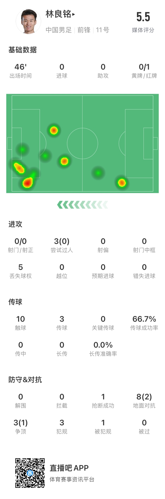 魯莽染紅！林良銘數(shù)據(jù)：3次過人0成功，3次傳球2次成功