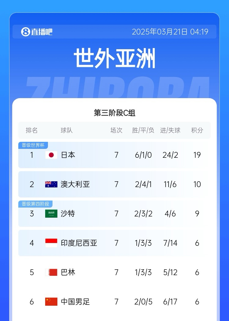 生死戰(zhàn)！國足今晚若輸澳大利亞將確定無緣前二直通