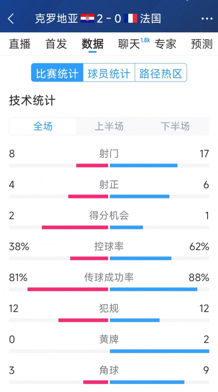 效率差距，法國0-2克羅地亞全場數(shù)據(jù)：射門17-8，射正6-4