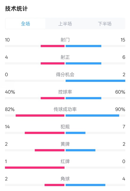 荷蘭2-2西班牙數(shù)據(jù)：射門10-15，射正4-6，控球40%-60%，紅牌1-0