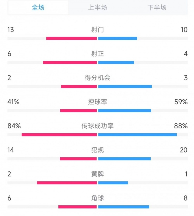 意大利vs德國數(shù)據(jù)：射門13比10、射正6比4、控球率41%比59%