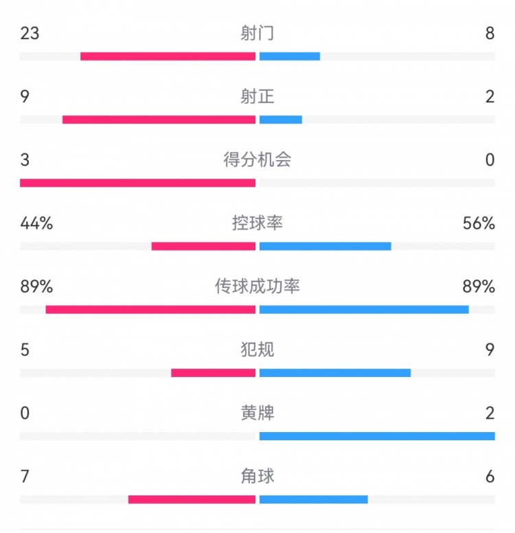 葡萄牙0-1丹麥數(shù)據(jù)：射門8-23，射正2-9，得分機(jī)會0-3
