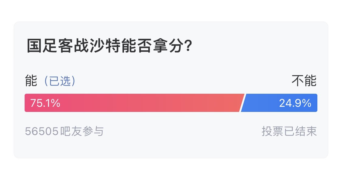 吧友們失望了！56505人參與，75.1%吧友認(rèn)為國(guó)足能拿分