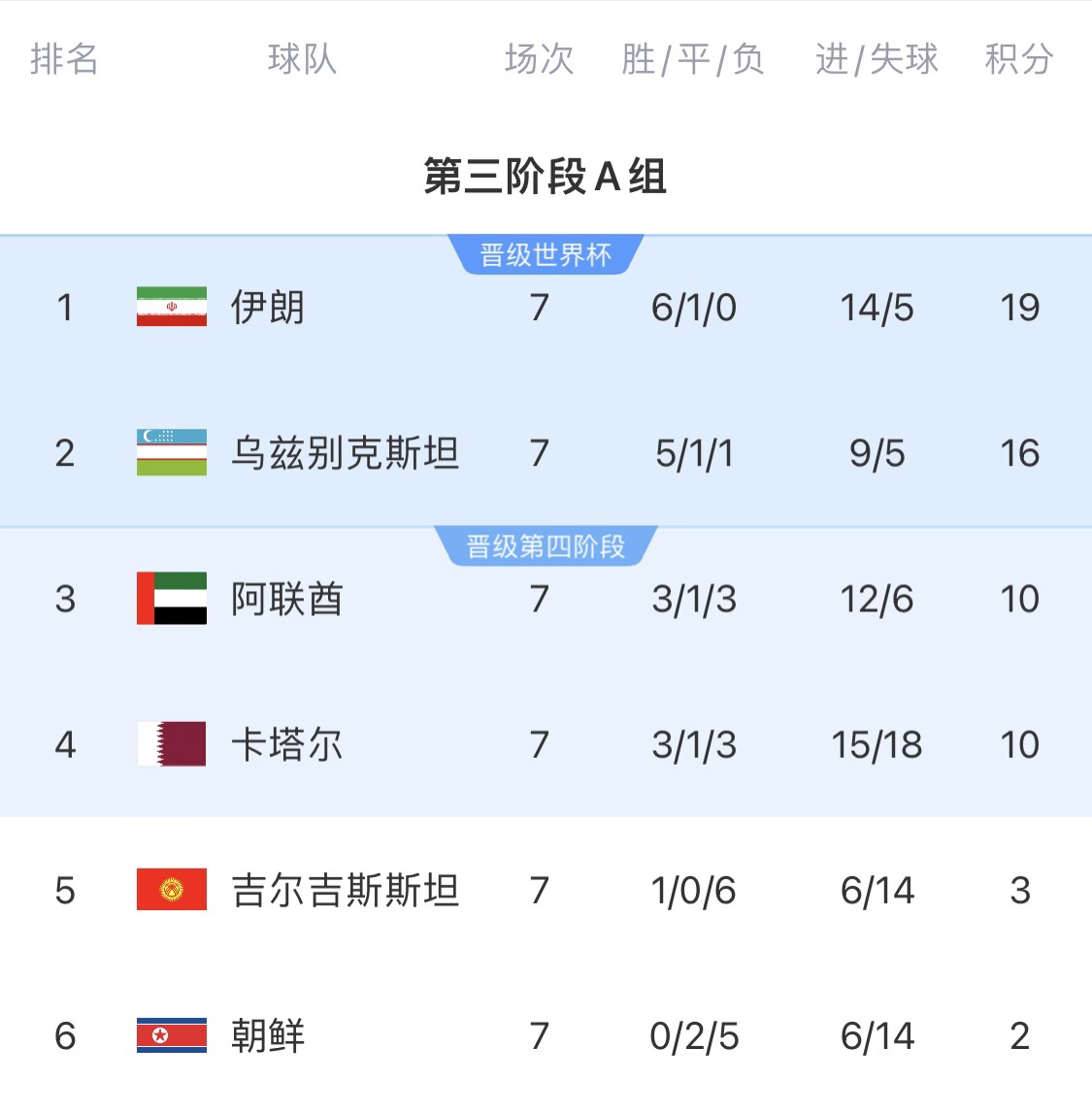 16分小組第二！烏茲別克斯坦有望首進(jìn)世界杯，胡桑諾夫身價(jià)3500萬(wàn)