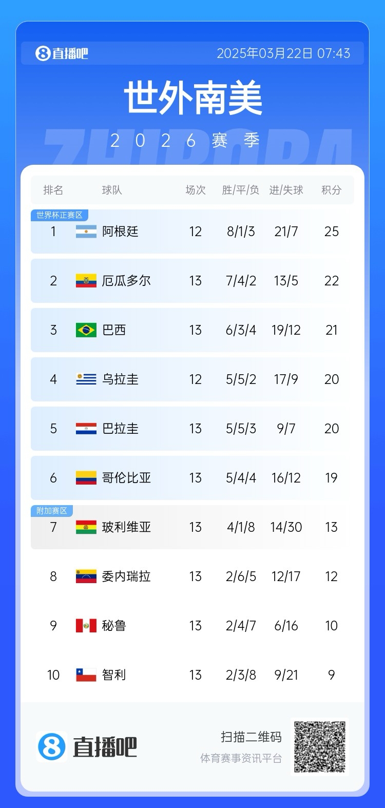 強(qiáng)！厄瓜多爾開局被扣3分，目前3連勝6場(chǎng)不敗，超巴西暫排第二