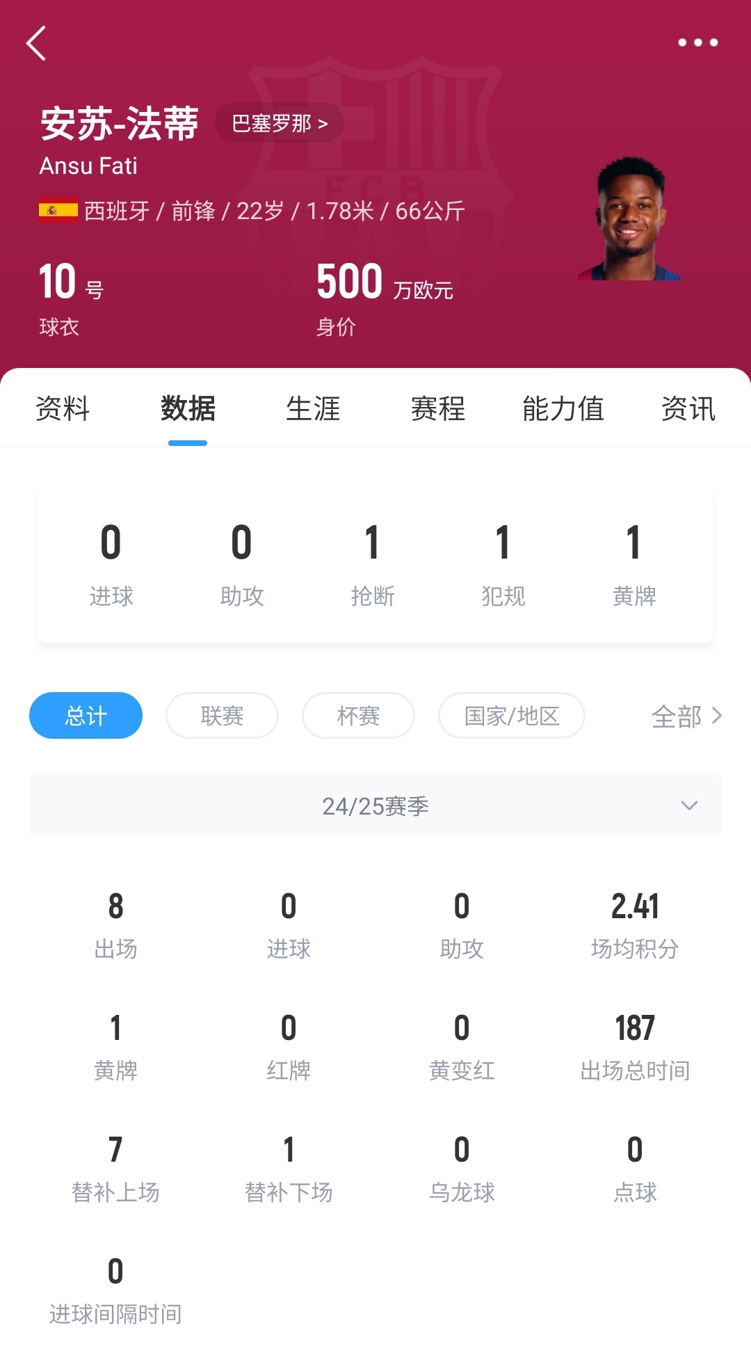 22歲身價剩500萬！法蒂重傷后巴薩高薪續(xù)約6年，現(xiàn)合同剩3150萬歐