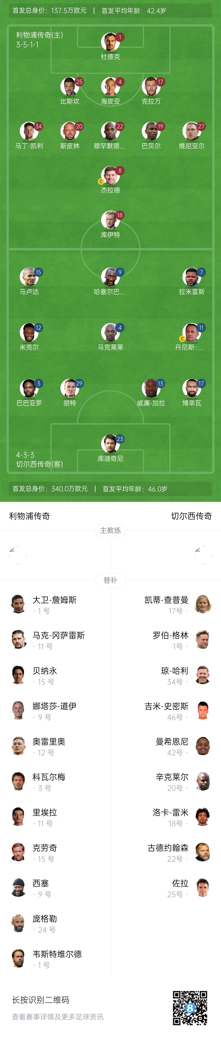 利物浦vs切爾西傳奇賽：杰拉德PK馬克萊萊，庫伊特、拉米雷斯出戰(zhàn)