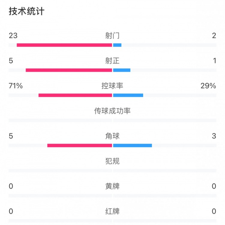 這就是足球！浦和女足射門23比2占?jí)旱剐詢?yōu)勢(shì)，武漢女足點(diǎn)球晉級(jí)