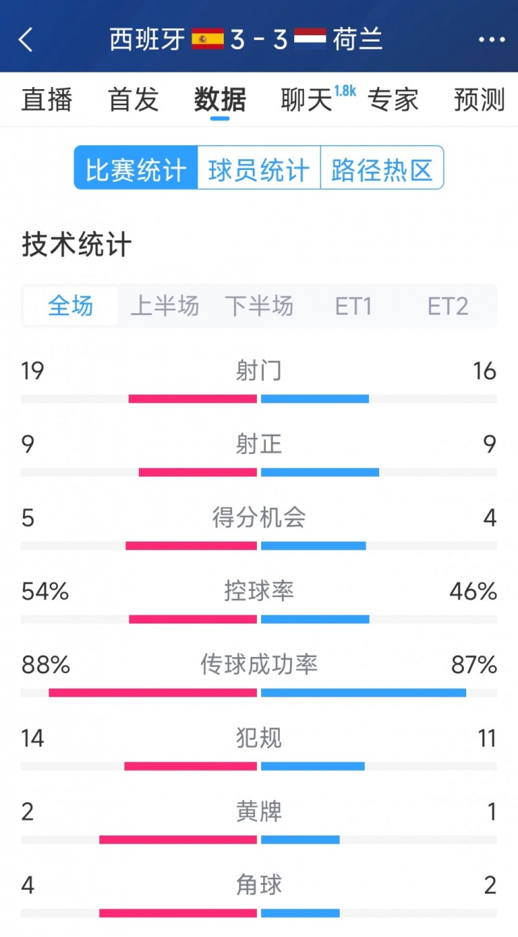 勢均力敵，西班牙3-3荷蘭120分鐘數(shù)據(jù)：射門19-16，射正9-9
