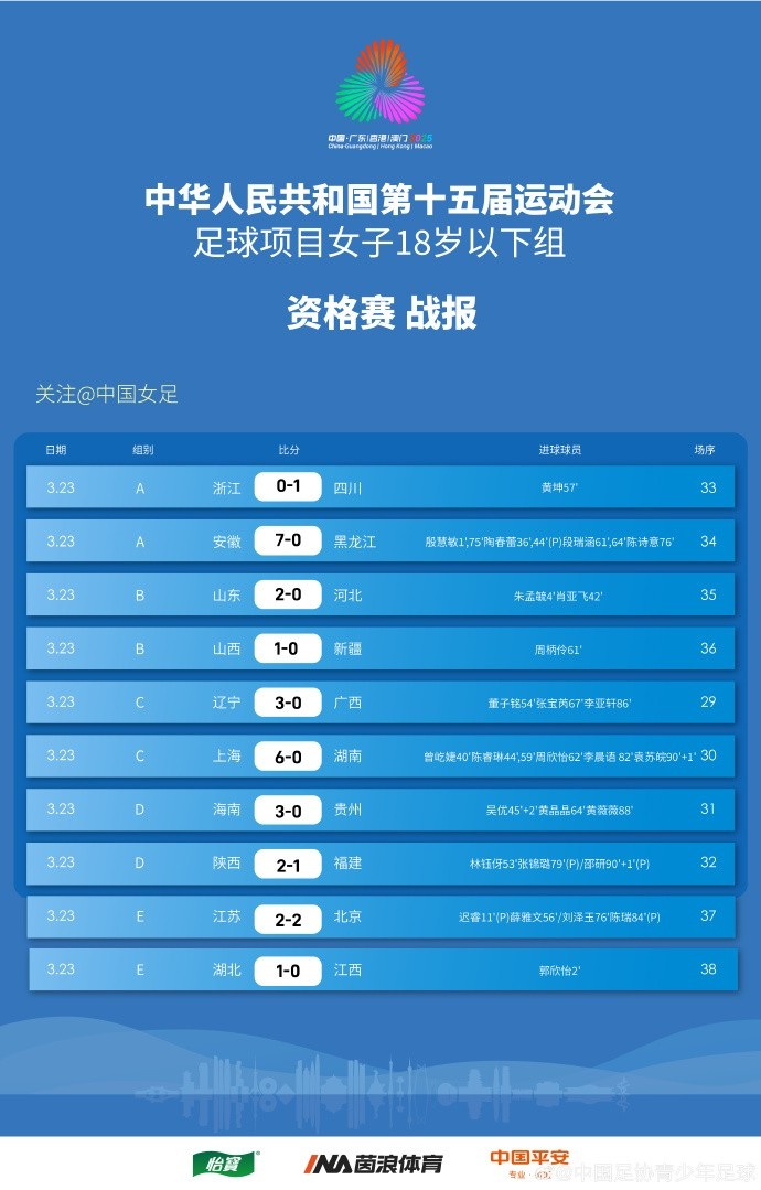 全運(yùn)會(huì)女足U18資格賽（CD組）第5輪、（ABE組）第3輪賽果+積分榜