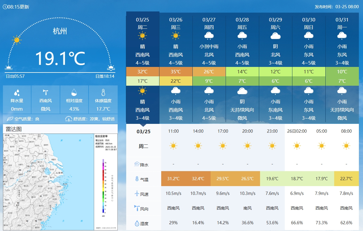 坐鎮(zhèn)杭州戰(zhàn)澳洲！杭州今日氣溫17-32℃，國(guó)足比賽時(shí)26.5℃左右