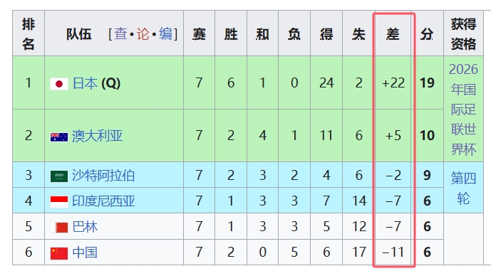 天坑！國足凈勝球-11，18強(qiáng)中最差，同分爭四情況下恐成大隱患