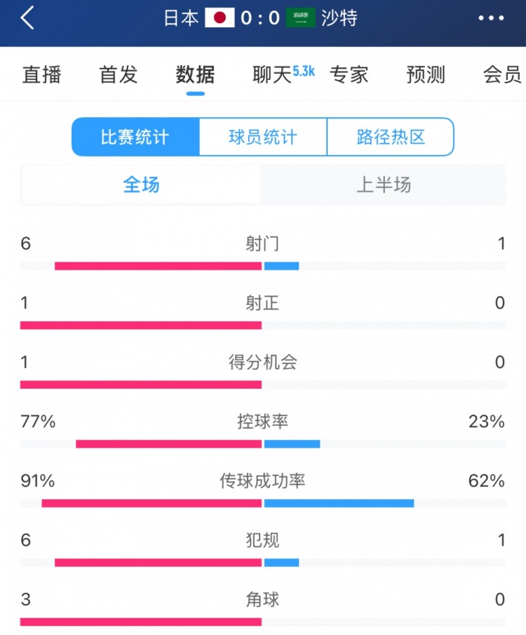 得勢(shì)不得分，日本vs沙特半場(chǎng)數(shù)據(jù)：射門數(shù)6-1，控球率77%-23%