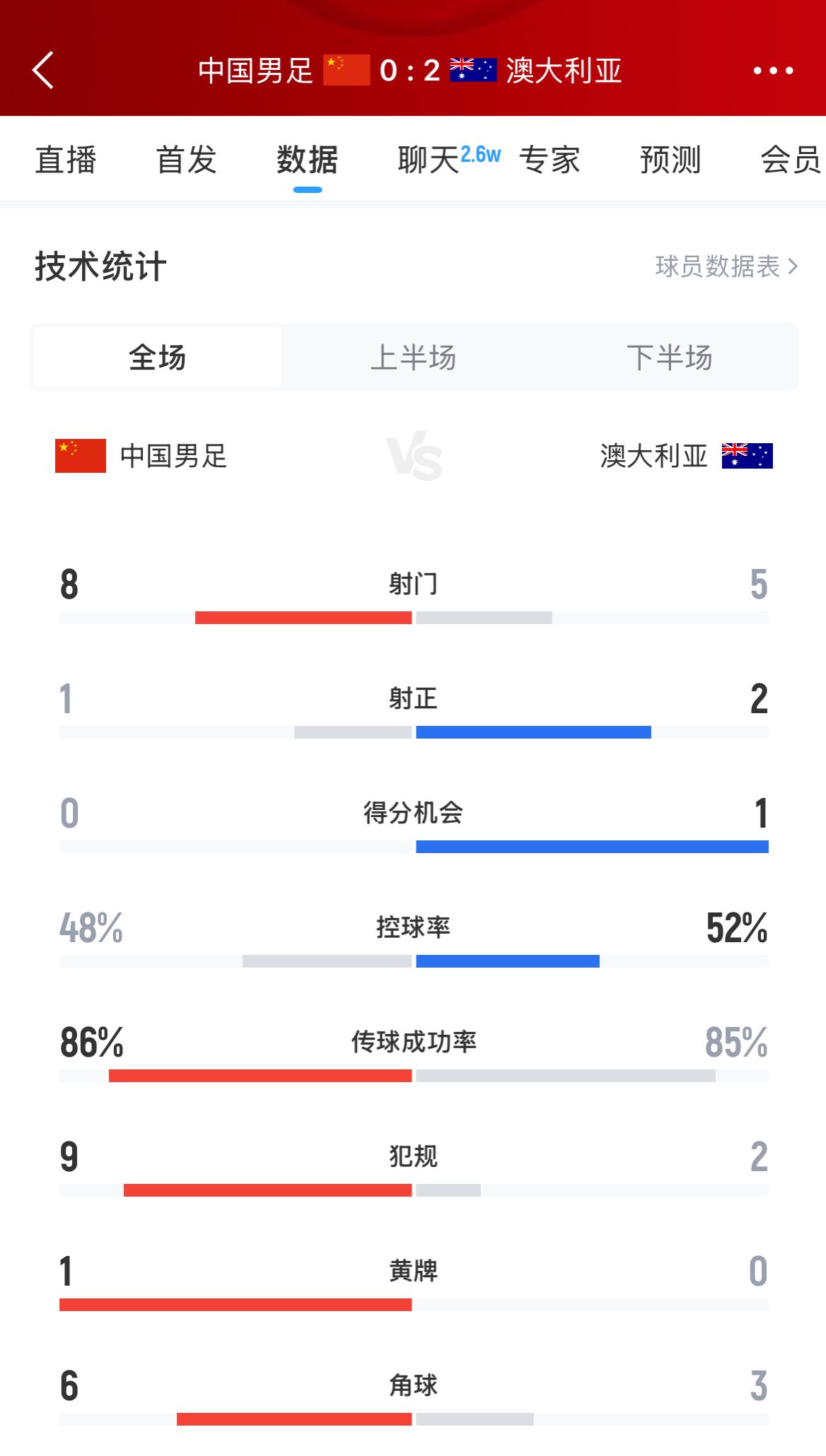 加油！國足下半場進攻起勢，連續(xù)6腳攻門射門數8-5實現反超