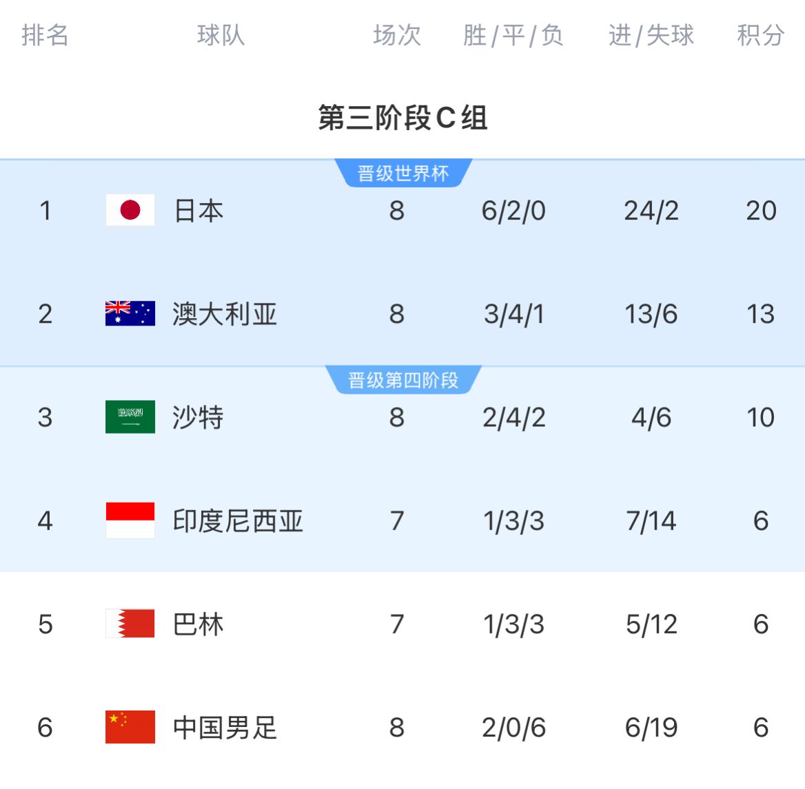 18強(qiáng)賽積分榜：國(guó)足8輪戰(zhàn)罷仍6分墊底，徹底無緣前二直通世界杯