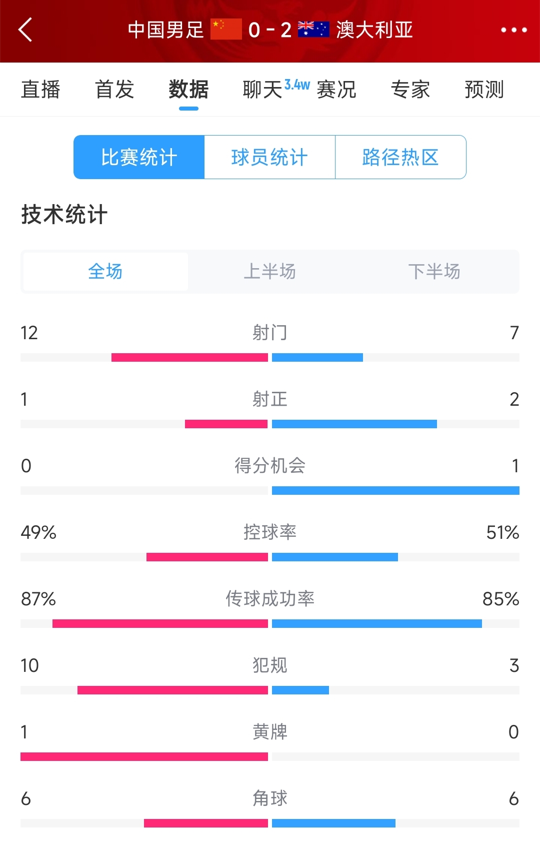 輸給兩個(gè)超巨失誤！國(guó)足0-2澳大利亞全場(chǎng)數(shù)據(jù)：射門12-7，射正1-2